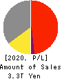 TOSHIBA CORPORATION Profit and Loss Account 2020年Mar期 TOSHIBA CORPORATION Profit and Loss Account 2020年3月期