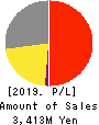 Nihon Enterprise Co.,Ltd. Profit and Loss Account 2019年May期 Nihon Enterprise Co.,Ltd. Profit and Loss Account 2019年5月期