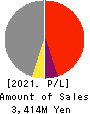 SAKURAI LTD. Profit and Loss Account 2021年3月期