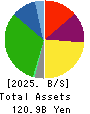 WARABEYA NICHIYO HOLDINGS CO.,LTD. Balance Sheet 2025年Feb期 WARABEYA NICHIYO HOLDINGS CO.,LTD. Balance Sheet 2025年2月期