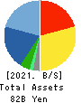 NOMURA Co.,Ltd. Balance Sheet 2021年Feb期 NOMURA Co.,Ltd. Balance Sheet 2021年2月期