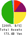 Nippon Residential Investment Corporation Balance Sheet 2005年11月期