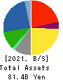 TOTECH CORPORATION Balance Sheet 2021年Mar期 TOTECH CORPORATION Balance Sheet 2021年3月期
