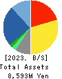 CROSS CAT CO.,LTD. Balance Sheet 2023年Mar期 CROSS CAT CO.,LTD. Balance Sheet 2023年3月期