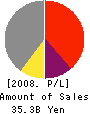NICHIMO CORP. Profit and Loss Account 2008年9月期