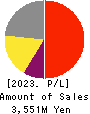 GRAPHITE DESIGN INC. Profit and Loss Account 2023年Feb期 GRAPHITE DESIGN INC. Profit and Loss Account 2023年2月期