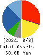 NARASAKI SANGYO CO.,LTD. Balance Sheet 2024年Mar期 NARASAKI SANGYO CO.,LTD. Balance Sheet 2024年3月期