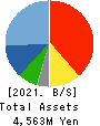 MARCHE CORPORATION Balance Sheet 2021年Mar期 MARCHE CORPORATION Balance Sheet 2021年3月期