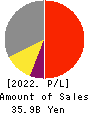 Fujibo Holdings,Inc. Profit and Loss Account 2022年Mar期 Fujibo Holdings,Inc. Profit and Loss Account 2022年3月期