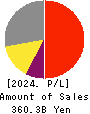 KONAMI GROUP CORPORATION Profit and Loss Account 2024年Mar期 KONAMI GROUP CORPORATION Profit and Loss Account 2024年3月期