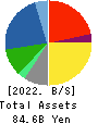TOTECH CORPORATION Balance Sheet 2022年Mar期 TOTECH CORPORATION Balance Sheet 2022年3月期