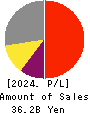 Gamecard-Joyco Holdings,Inc. Profit and Loss Account 2024年Mar期 Gamecard-Joyco Holdings,Inc. Profit and Loss Account 2024年3月期