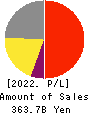 SYSMEX CORPORATION Profit and Loss Account 2022年Mar期 SYSMEX CORPORATION Profit and Loss Account 2022年3月期