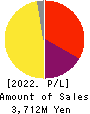 Polaris Holdings Co., Ltd. Profit and Loss Account 2022年3月期