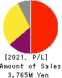 PR TIMES Corporation Profit and Loss Account 2021年2月期