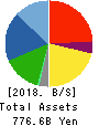 TOYOTA BOSHOKU CORPORATION Balance Sheet 2018年Mar期 TOYOTA BOSHOKU CORPORATION Balance Sheet 2018年3月期