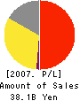 SSP CO.,LTD. Profit and Loss Account 2007年12月期
