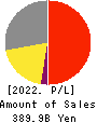 Yokogawa Electric Corporation Profit and Loss Account 2022年Mar期 Yokogawa Electric Corporation Profit and Loss Account 2022年3月期