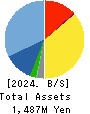 Delivery Consulting Inc. Balance Sheet 2024年Jul期 Delivery Consulting Inc. Balance Sheet 2024年7月期