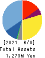 GRCS Inc. Balance Sheet 2021年11月期