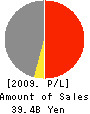 WebMoney Corporation Profit and Loss Account 2009年3月期