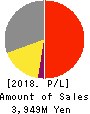 TEIN, INC. Profit and Loss Account 2018年Mar期 TEIN, INC. Profit and Loss Account 2018年3月期
