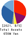 BTM,Inc. Balance Sheet 2021年3月期