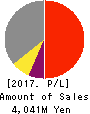 XNET Corporation Profit and Loss Account 2017年Mar期 XNET Corporation Profit and Loss Account 2017年3月期