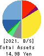 VISION INC. Balance Sheet 2021年12月期