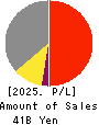 Asahi Diamond Industrial Co., Ltd. Profit and Loss Account 2025年Mar期 Asahi Diamond Industrial Co., Ltd. Profit and Loss Account 2025年3月期