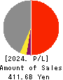 Nishi-Nippon Railroad Co.,Ltd. Profit and Loss Account 2024年Mar期 Nishi-Nippon Railroad Co.,Ltd. Profit and Loss Account 2024年3月期