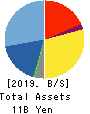 Finatext Holdings Ltd. Balance Sheet 2019年11月期