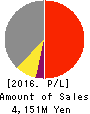 SILVER LIFE CO.,LTD. Profit and Loss Account 2016年Jul期 SILVER LIFE CO.,LTD. Profit and Loss Account 2016年7月期