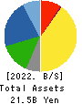 Sumiseki Holdings,Inc. Balance Sheet 2022年3月期