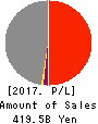 Fuji Oil Company, Ltd. Profit and Loss Account 2017年Mar期 Fuji Oil Company, Ltd. Profit and Loss Account 2017年3月期