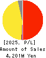 SD ENTERTAINMENT,Inc. Profit and Loss Account 2025年Mar期 SD ENTERTAINMENT,Inc. Profit and Loss Account 2025年3月期