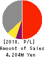 XNET Corporation Profit and Loss Account 2018年Mar期 XNET Corporation Profit and Loss Account 2018年3月期