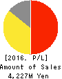 UNITED&COLLECTIVE CO.LTD. Profit and Loss Account 2016年Feb期 UNITED&COLLECTIVE CO.LTD. Profit and Loss Account 2016年2月期