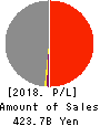 Fuji Oil Company, Ltd. Profit and Loss Account 2018年Mar期 Fuji Oil Company, Ltd. Profit and Loss Account 2018年3月期