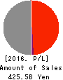 Fuji Oil Company, Ltd. Profit and Loss Account 2016年Mar期 Fuji Oil Company, Ltd. Profit and Loss Account 2016年3月期