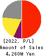 Meiho Facility Works Ltd. Profit and Loss Account 2022年Mar期 Meiho Facility Works Ltd. Profit and Loss Account 2022年3月期