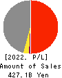 Nishi-Nippon Railroad Co.,Ltd. Profit and Loss Account 2022年Mar期 Nishi-Nippon Railroad Co.,Ltd. Profit and Loss Account 2022年3月期