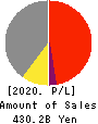 H.I.S.Co.,Ltd. Profit and Loss Account 2020年Oct期 H.I.S.Co.,Ltd. Profit and Loss Account 2020年10月期
