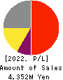 eBASE Co.,Ltd. Profit and Loss Account 2022年Mar期 eBASE Co.,Ltd. Profit and Loss Account 2022年3月期