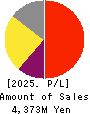 Feedforce Group Inc. Profit and Loss Account 2025年May期 Feedforce Group Inc. Profit and Loss Account 2025年5月期