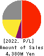 Innovation Inc. Profit and Loss Account 2022年3月期