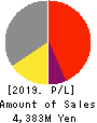 MATSUO ELECTRIC CO.,LTD. Profit and Loss Account 2019年Mar期 MATSUO ELECTRIC CO.,LTD. Profit and Loss Account 2019年3月期