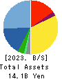 SYSTEM RESEARCH CO.,LTD. Balance Sheet 2023年Mar期 SYSTEM RESEARCH CO.,LTD. Balance Sheet 2023年3月期