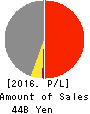 THE KINKI SHARYO CO.,LTD. Profit and Loss Account 2016年Mar期 THE KINKI SHARYO CO.,LTD. Profit and Loss Account 2016年3月期