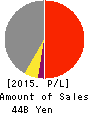 NISSEI BUILD KOGYO CO.,LTD. Profit and Loss Account 2015年3月期